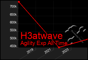 Total Graph of H3atwave