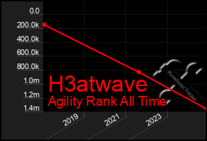 Total Graph of H3atwave