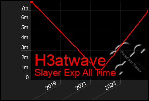 Total Graph of H3atwave