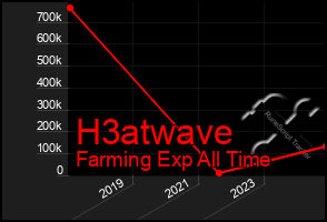 Total Graph of H3atwave