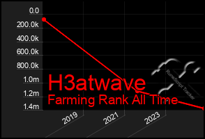 Total Graph of H3atwave