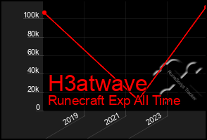 Total Graph of H3atwave