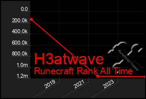 Total Graph of H3atwave