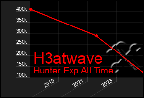 Total Graph of H3atwave