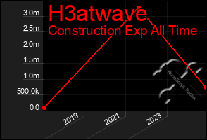 Total Graph of H3atwave