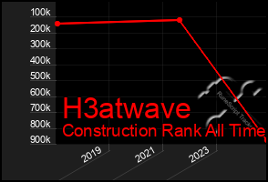 Total Graph of H3atwave