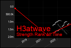 Total Graph of H3atwave