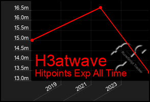 Total Graph of H3atwave