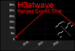 Total Graph of H3atwave