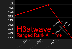 Total Graph of H3atwave