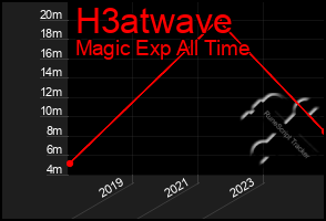 Total Graph of H3atwave