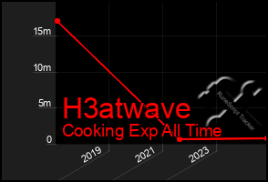 Total Graph of H3atwave