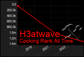 Total Graph of H3atwave