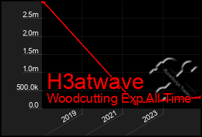 Total Graph of H3atwave