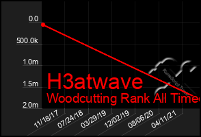 Total Graph of H3atwave