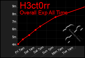 Total Graph of H3ct0rr