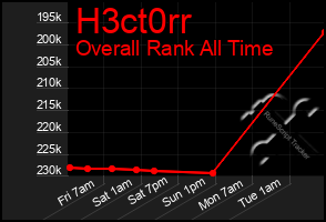 Total Graph of H3ct0rr