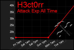 Total Graph of H3ct0rr