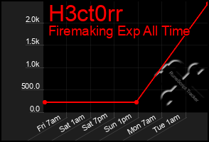 Total Graph of H3ct0rr