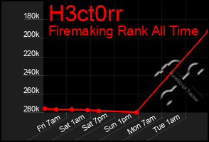 Total Graph of H3ct0rr