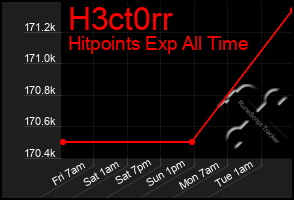 Total Graph of H3ct0rr