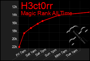 Total Graph of H3ct0rr
