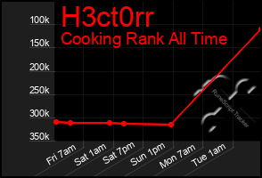 Total Graph of H3ct0rr