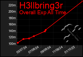 Total Graph of H3llbring3r