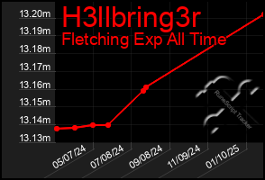 Total Graph of H3llbring3r