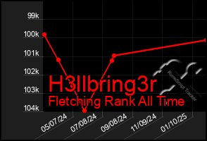 Total Graph of H3llbring3r