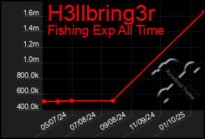 Total Graph of H3llbring3r
