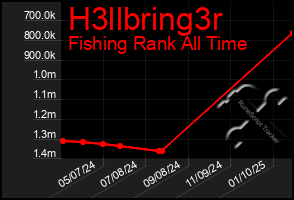 Total Graph of H3llbring3r