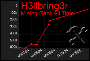 Total Graph of H3llbring3r