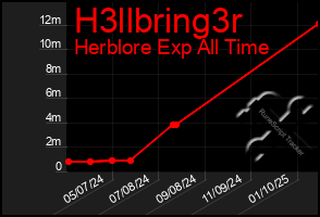 Total Graph of H3llbring3r