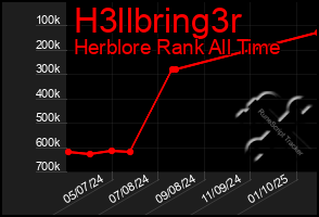Total Graph of H3llbring3r