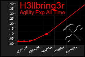 Total Graph of H3llbring3r