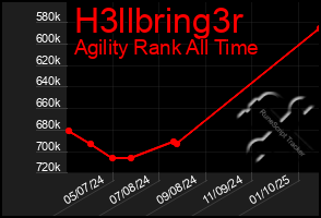 Total Graph of H3llbring3r
