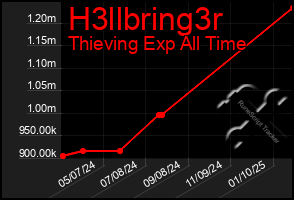 Total Graph of H3llbring3r