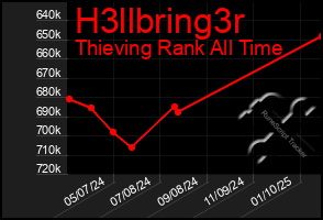 Total Graph of H3llbring3r