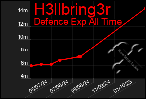 Total Graph of H3llbring3r