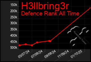 Total Graph of H3llbring3r