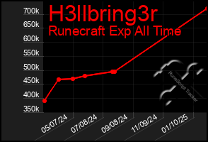 Total Graph of H3llbring3r