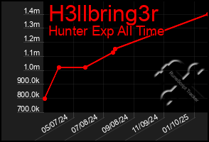 Total Graph of H3llbring3r