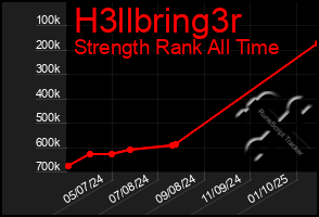 Total Graph of H3llbring3r