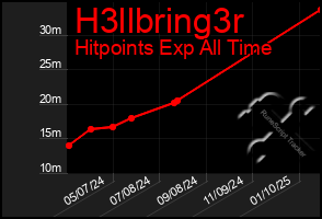 Total Graph of H3llbring3r
