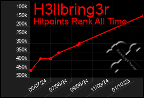 Total Graph of H3llbring3r