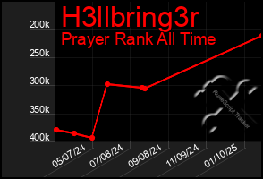 Total Graph of H3llbring3r