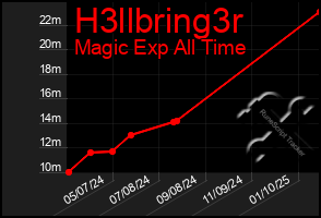 Total Graph of H3llbring3r