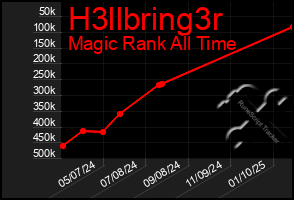 Total Graph of H3llbring3r