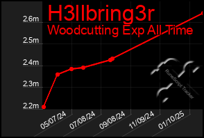 Total Graph of H3llbring3r
